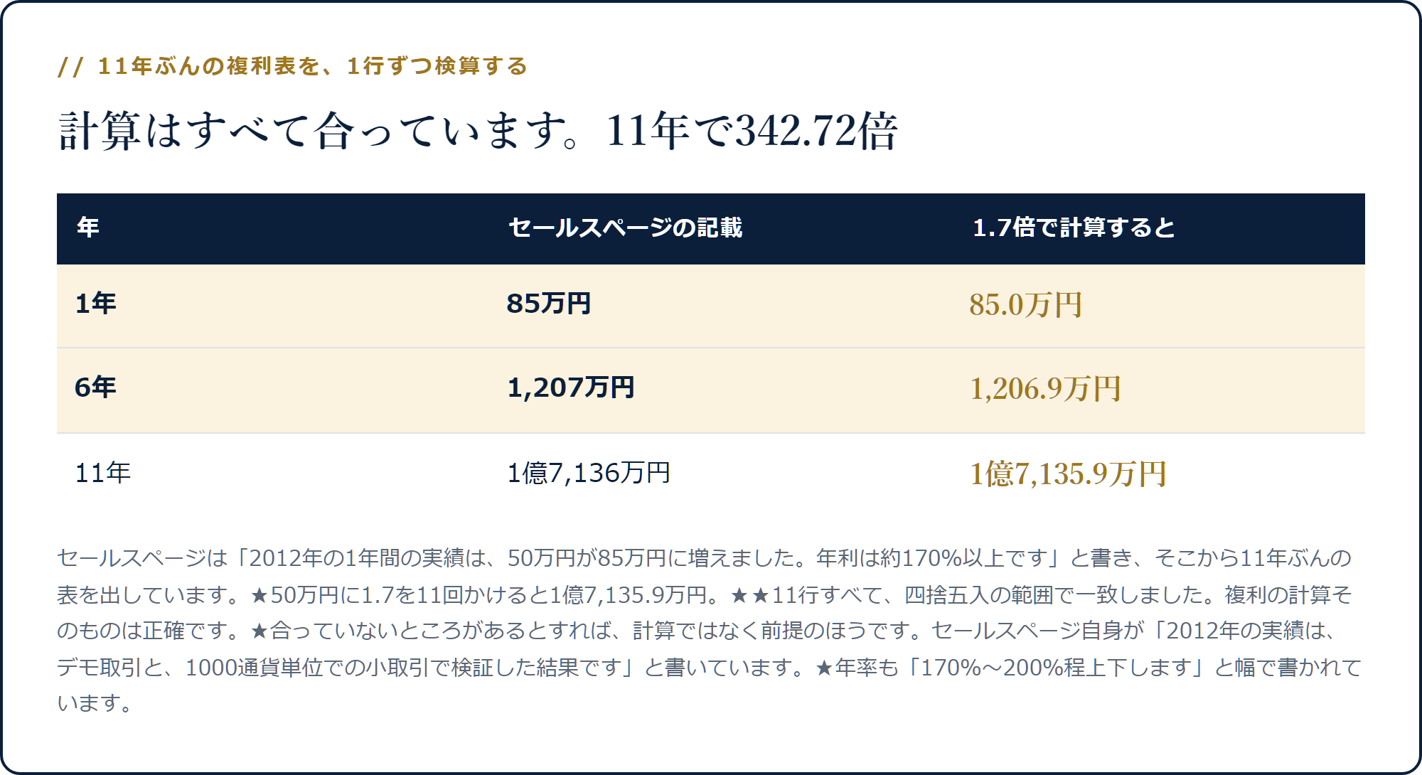 セールスページの複利表と1.7倍で計算した値が1年・6年・11年すべて一致することを示した表