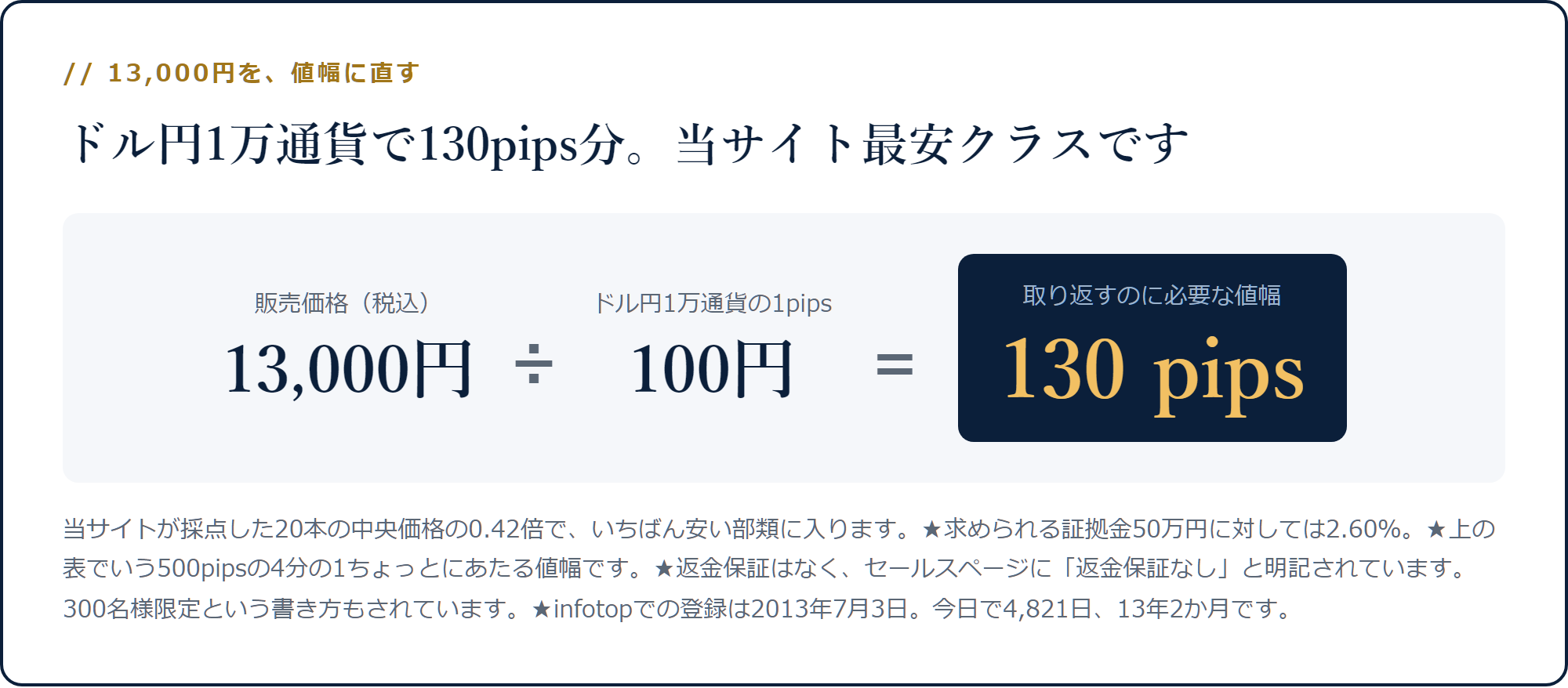13,000円をドル円1万通貨の1pips=100円で割ると130pipsになる計算