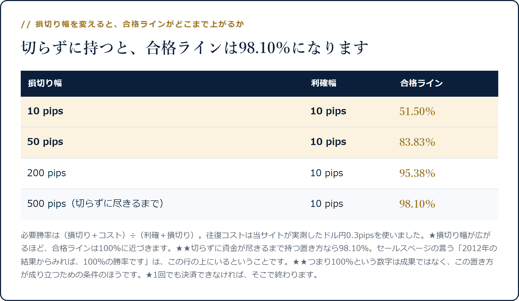 利確10pipsのとき損切り10pipsなら合格ライン51.50%、500pipsなら98.10%になることを示した表