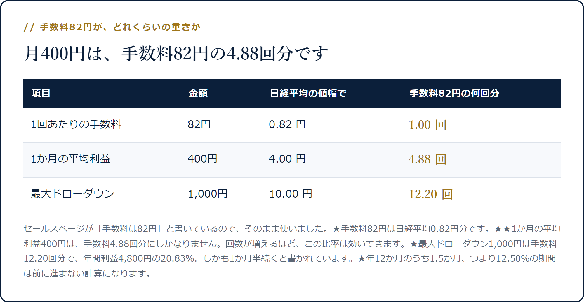 手数料82円は日経0.82円分、月の利益400円は手数料4.88回分、最大ドローダウン1,000円は12.20回分になることを示した表