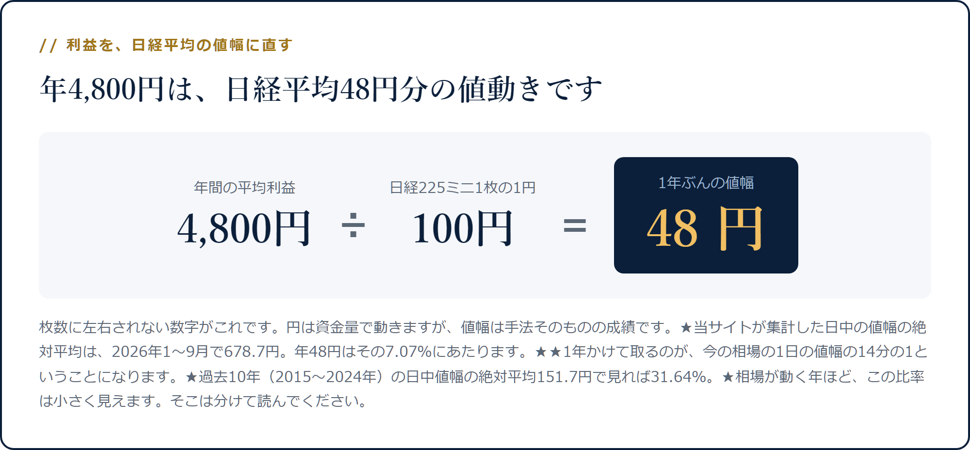 年間平均4,800円を日経225ミニ1枚の1円=100円で割ると48円分になる計算