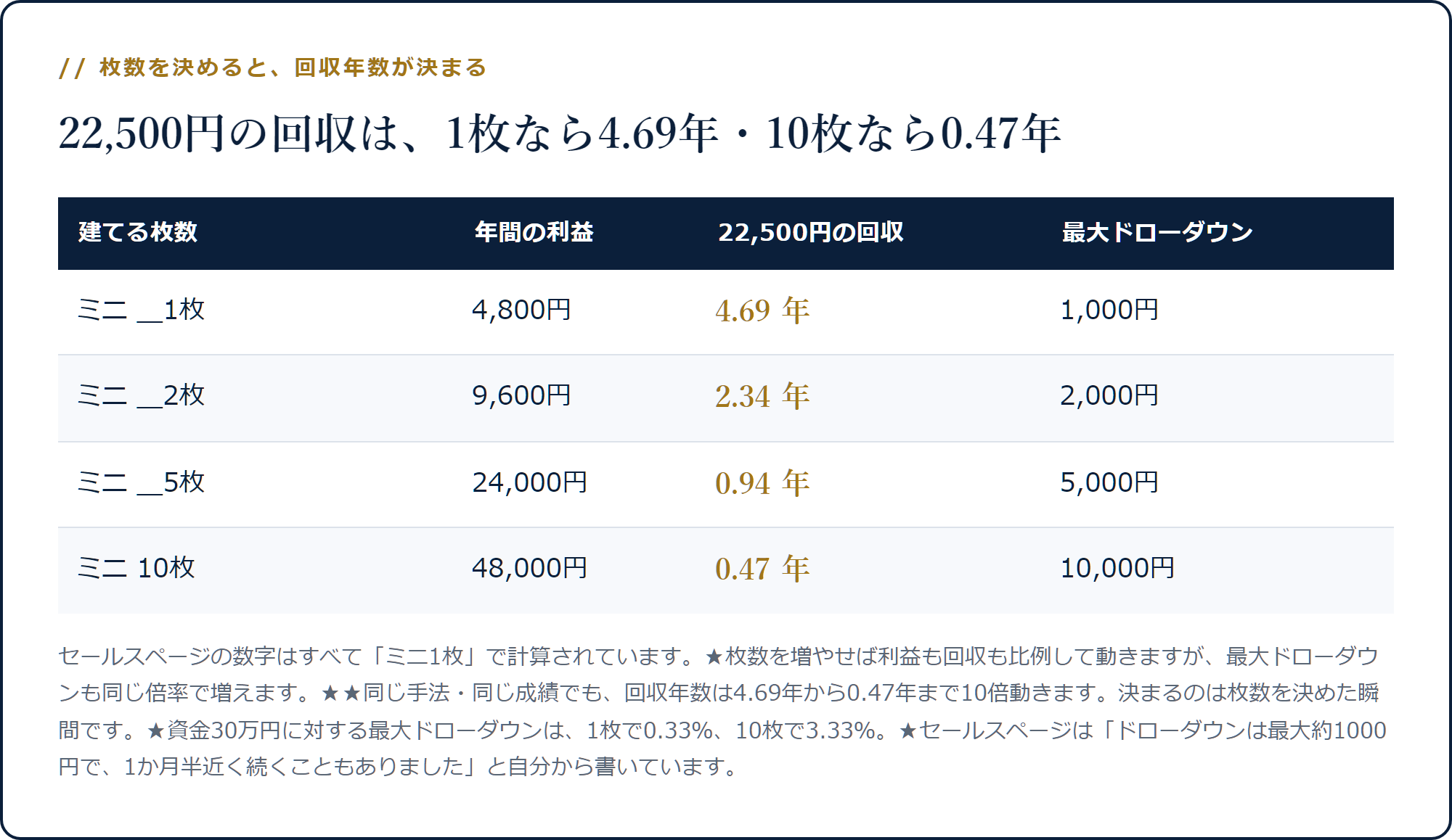 ミニ1枚なら回収4.69年、10枚なら0.47年になり、最大ドローダウンも1,000円から10,000円に比例することを示した表