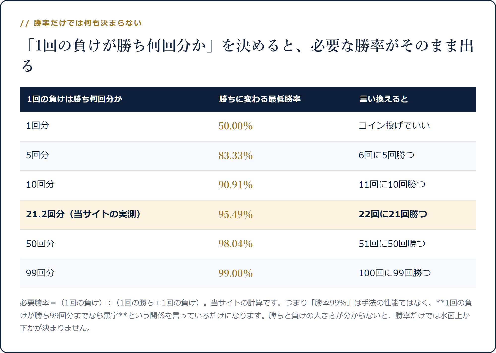 1回の負けが勝ち何回分かごとの必要勝率の表