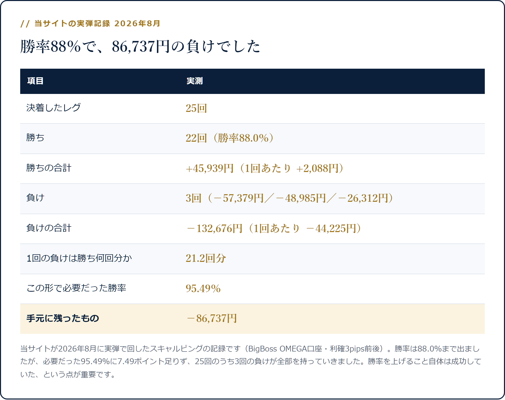 25レグ・勝率88.0%・勝ち合計45,939円・負け合計132,676円・合計−86,737円
