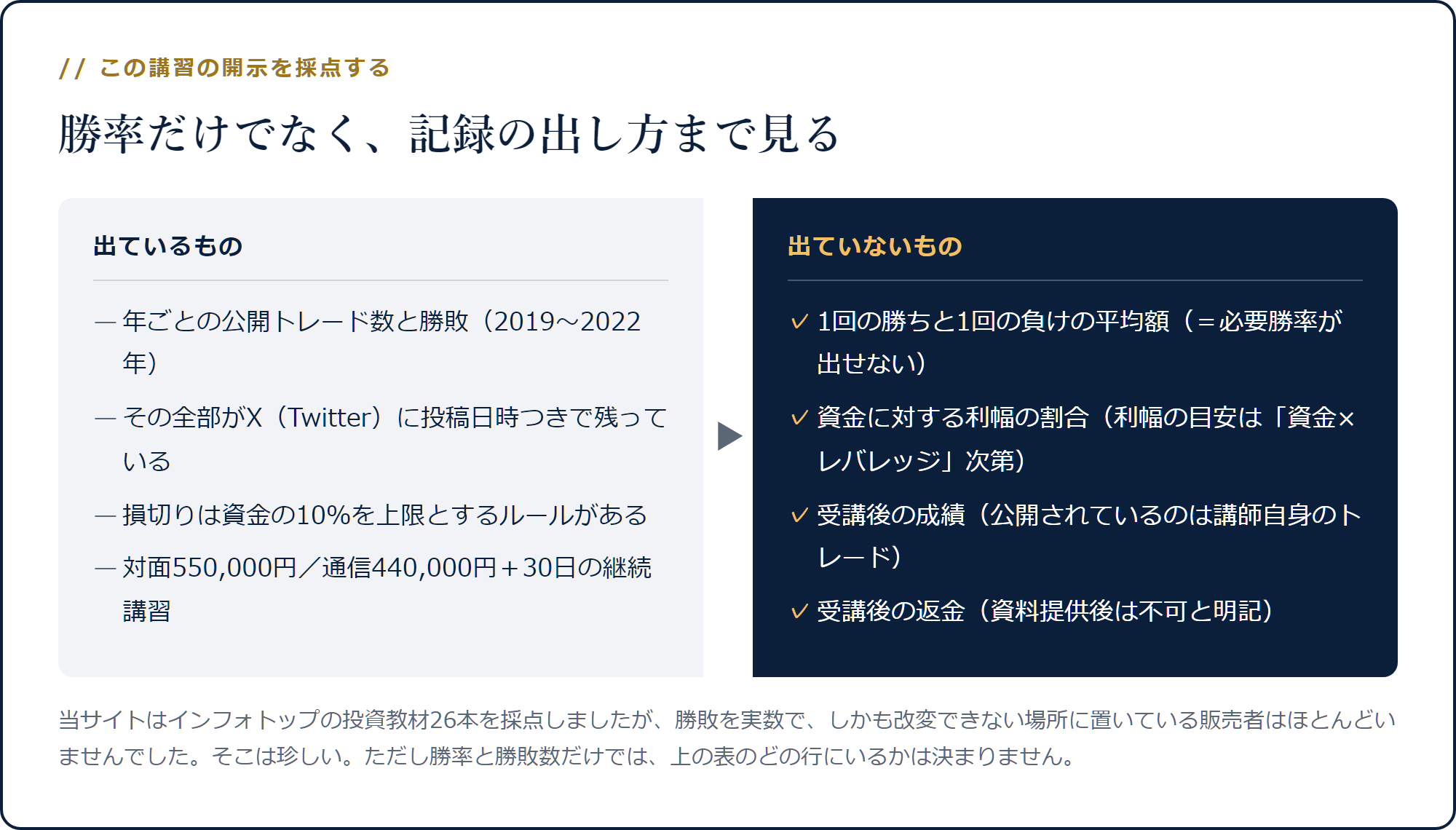 出ているもの(年ごとの勝敗・Xの投稿記録・損切り10%上限・価格)と出ていないもの(勝ち負けの平均額・受講後の成績・返金)