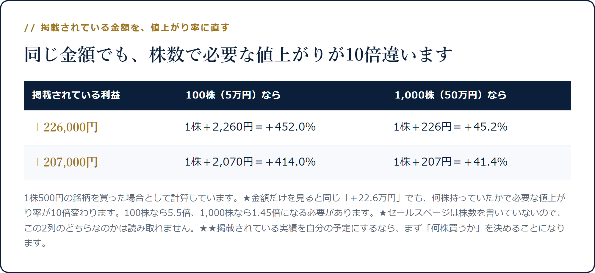 ＋226,000円が100株なら＋452.0％、1,000株なら＋45.2％になることを示した表