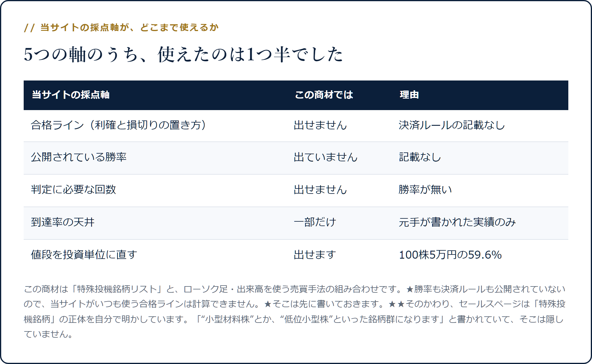 当サイトの5つの採点軸のうち、この商材で使えるのは値段の換算だけであることを示した表