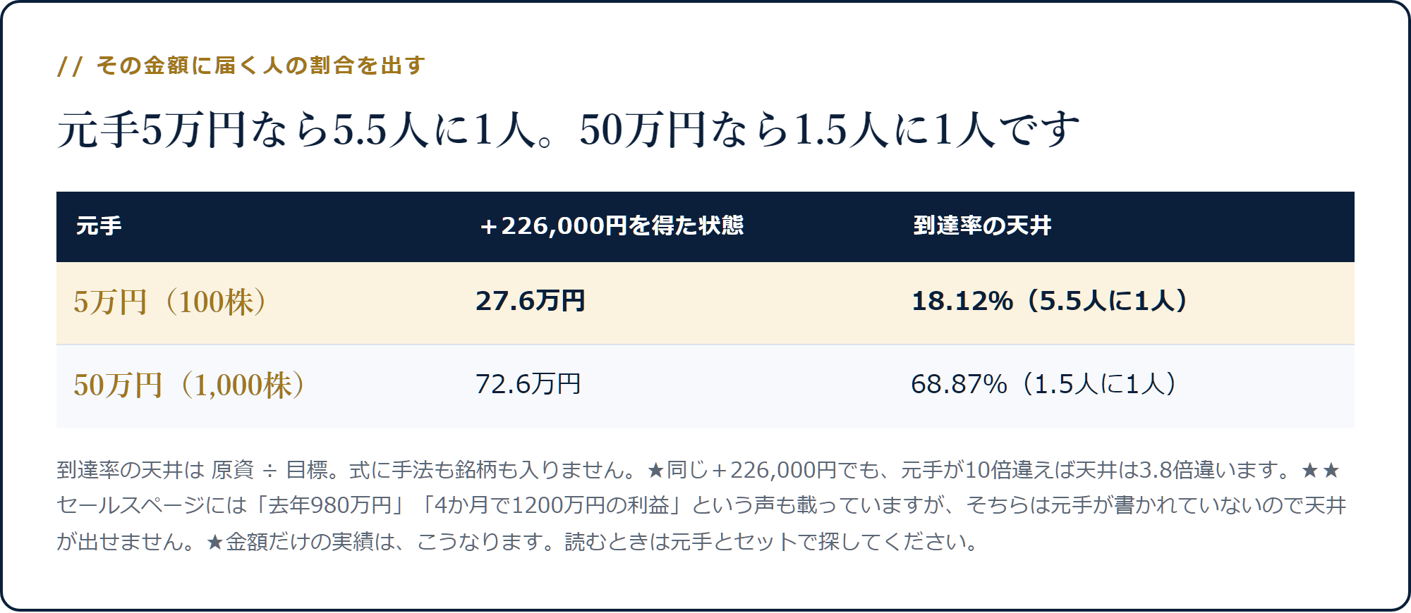 元手5万円なら到達率の天井18.12％、50万円なら68.87％になることを示した表