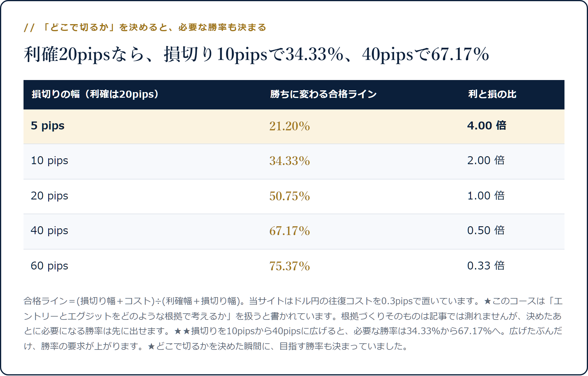 利確20pips固定で損切りを5pipsから60pipsに広げると合格ラインが21.20％から75.37％まで上がることを示した表