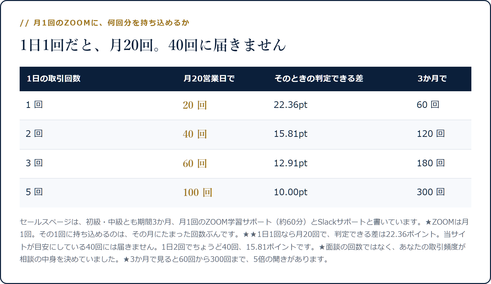1日1回なら月20回で判定できる差22.36ポイント、1日2回なら40回で15.81ポイント、3か月では60回から300回まで開くことを示した表