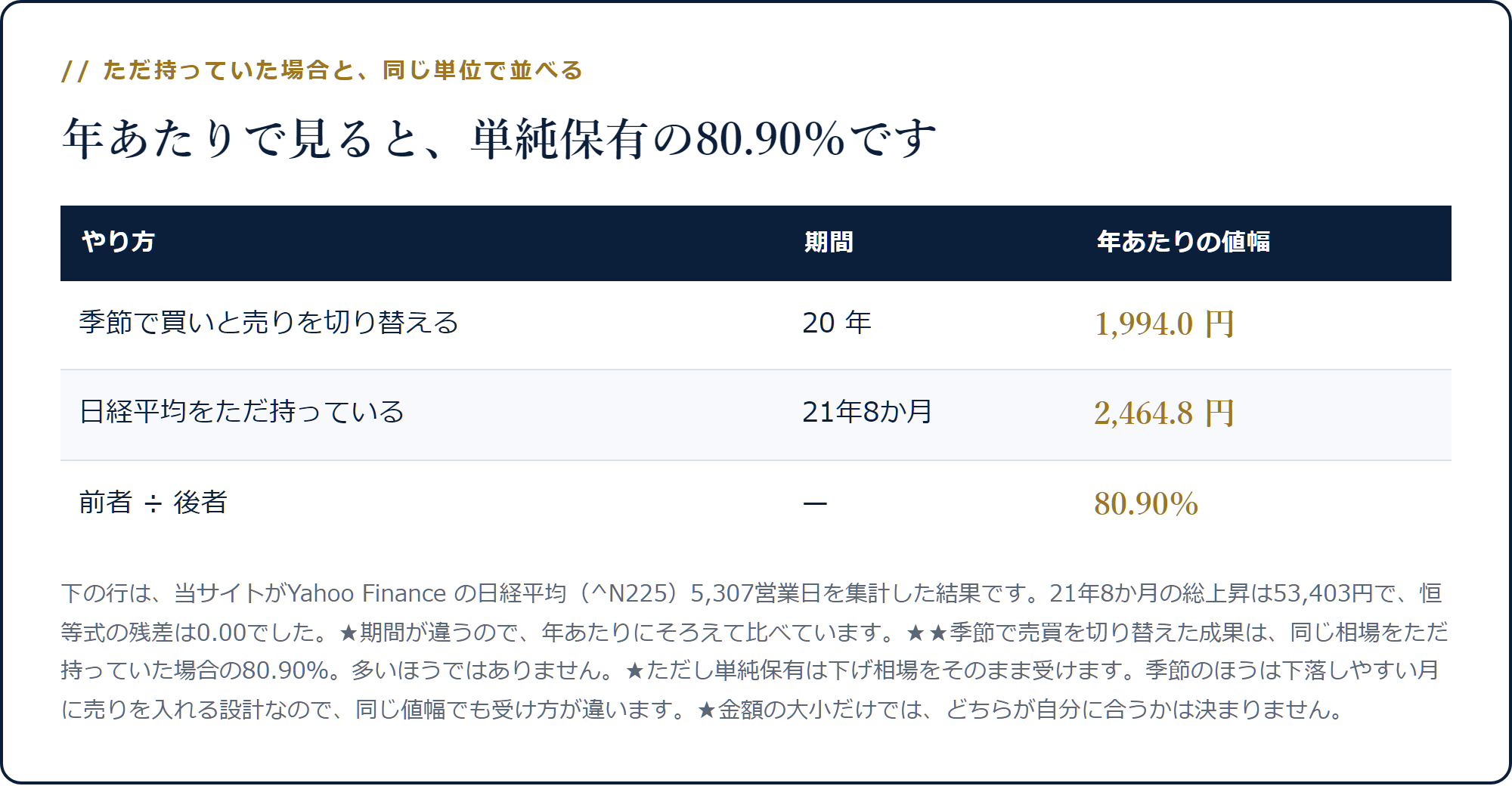 季節で売買を切り替えると年1,994.0円分、日経平均をただ持つと年2,464.8円分で、前者は80.90%になることを示した表