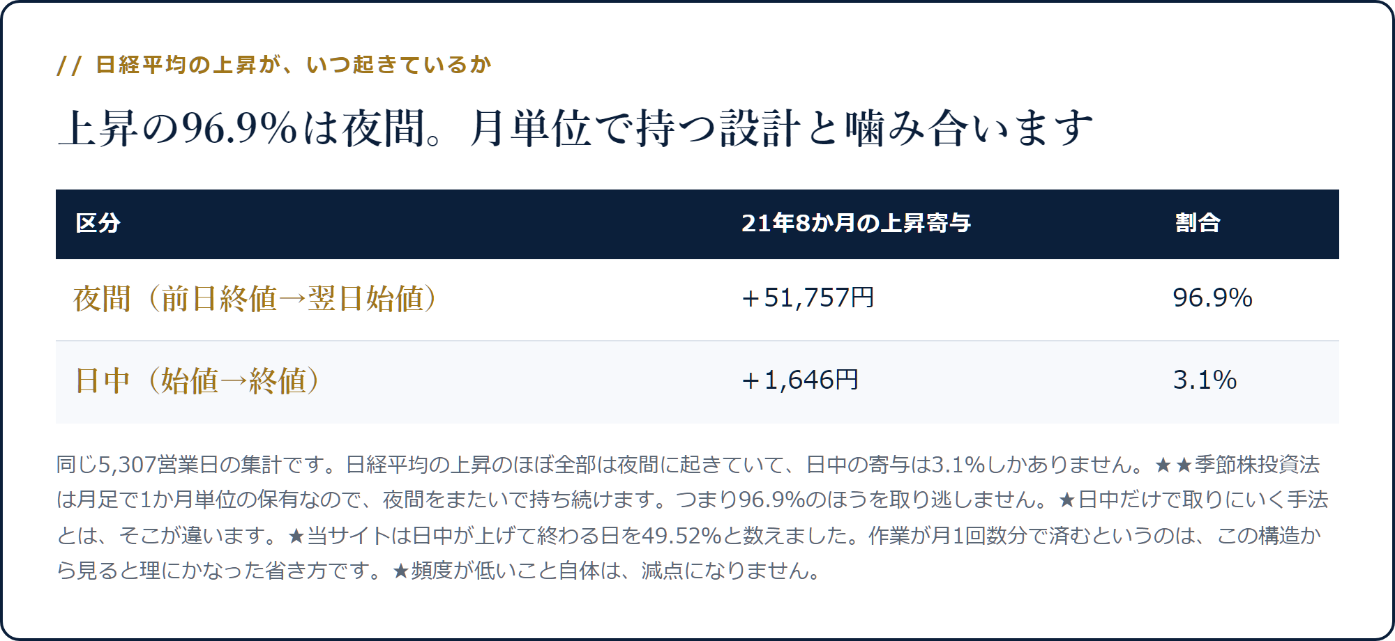日経平均の上昇の96.9%は夜間で、日中の寄与は3.1%であることを示した表