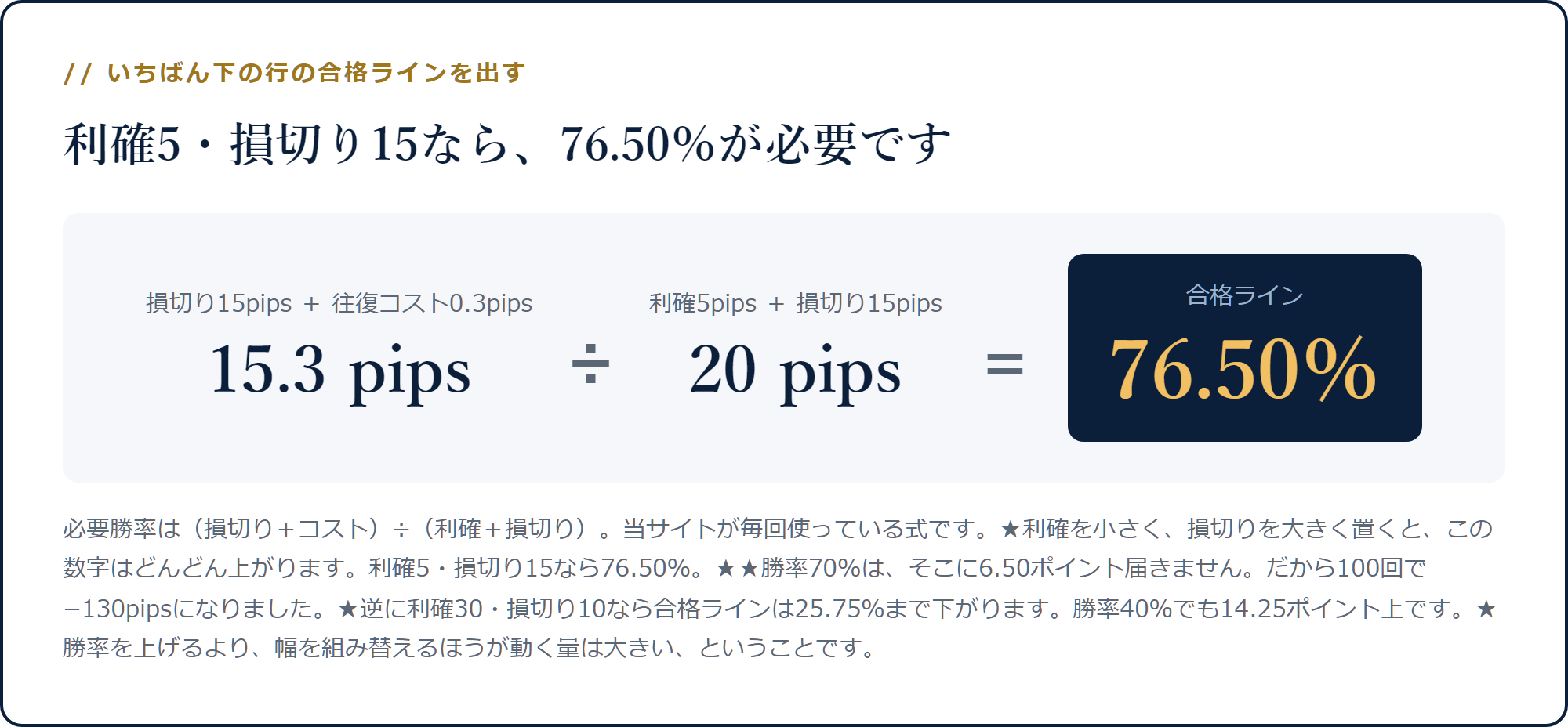 損切り15pipsと往復コスト0.3pipsを利確5pipsと損切り15pipsの合計で割ると合格ライン76.50%になる計算