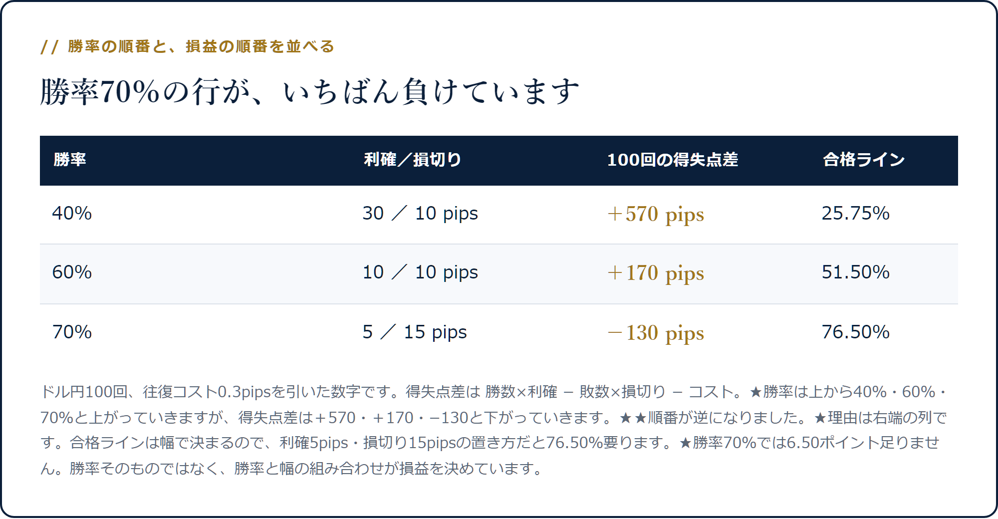 勝率40%で+570pips、60%で+170pips、70%で−130pipsとなり、勝率の順番と損益の順番が逆になることを示した表