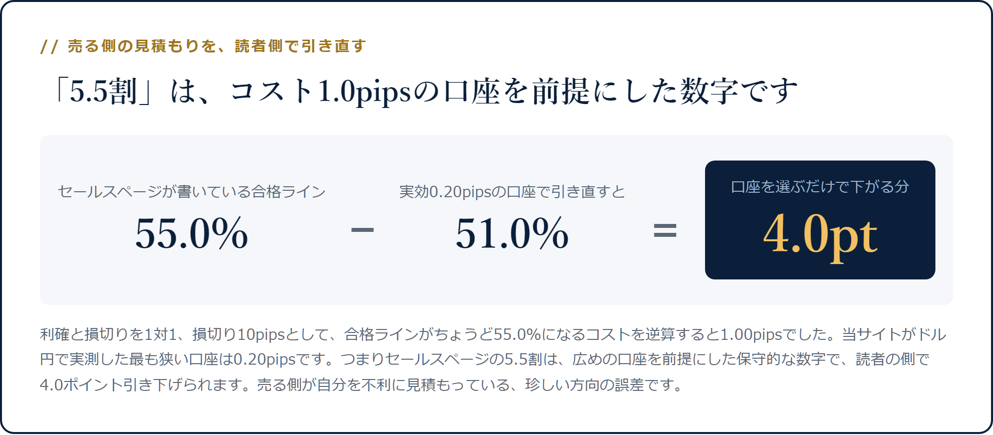 セールスページの5.5割から逆算すると前提コストは1.0pipsで、0.20pipsの口座なら51.0%まで下がる計算