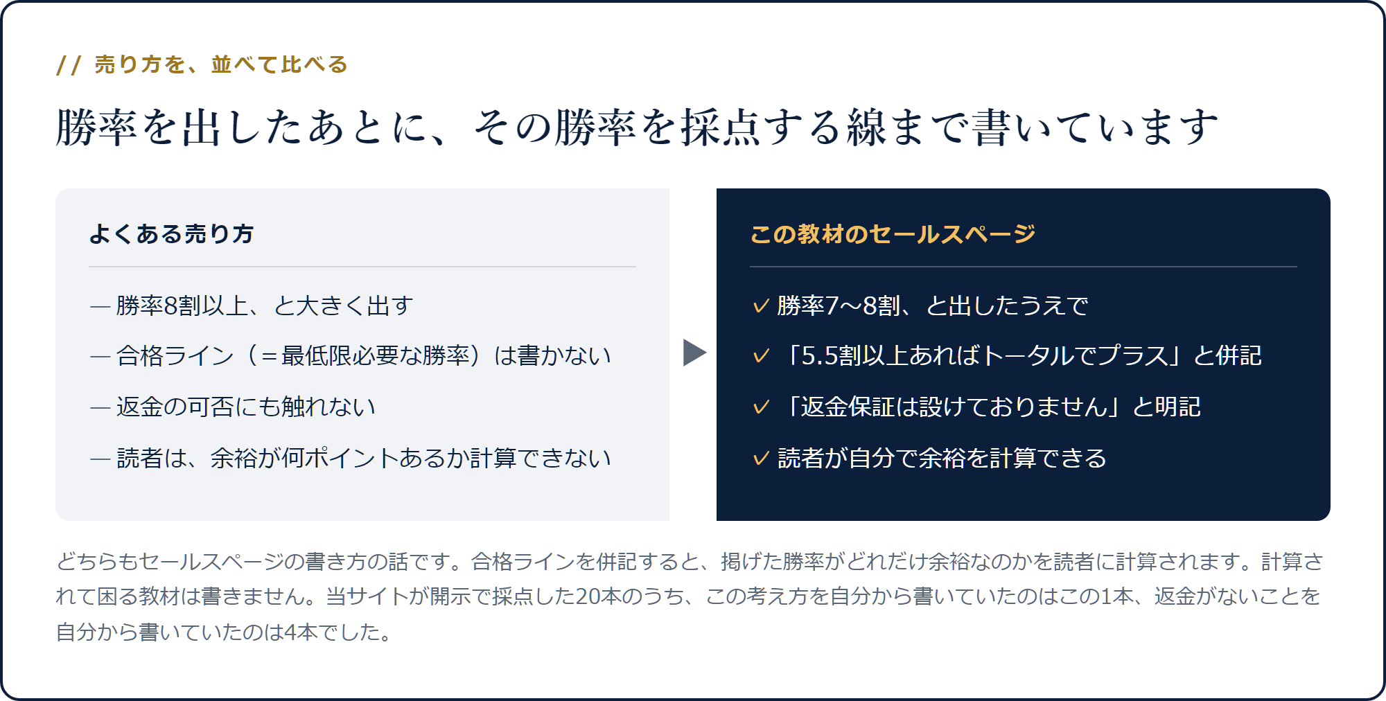 よくある売り方とこの教材の売り方を、合格ラインと返金の記載で比べた対比