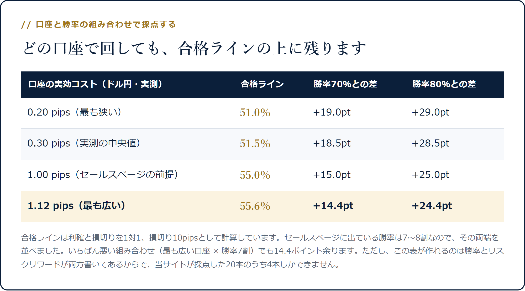 口座の実効コスト4段階と勝率70%・80%を組み合わせた余裕の表