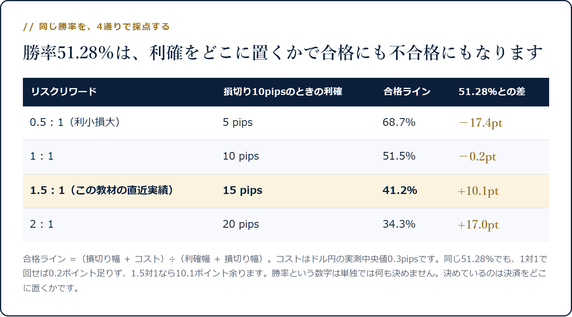 勝率51.28%がリスクリワード0.5対1では17.4pt不足し1.5対1では10.1pt余ることを示した表