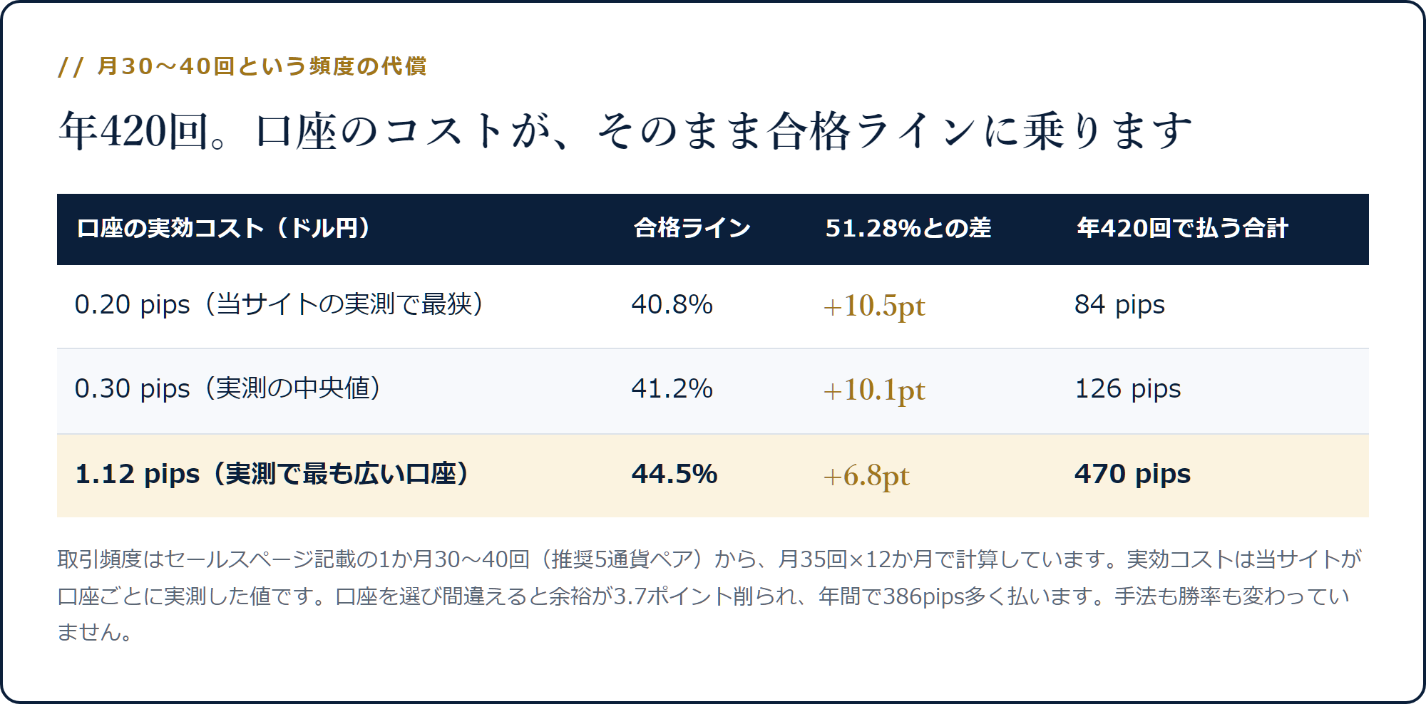 口座の実効コスト0.20pipsと1.12pipsで合格ラインが40.8%と44.5%に分かれ年間386pipsの差が出ることを示した表