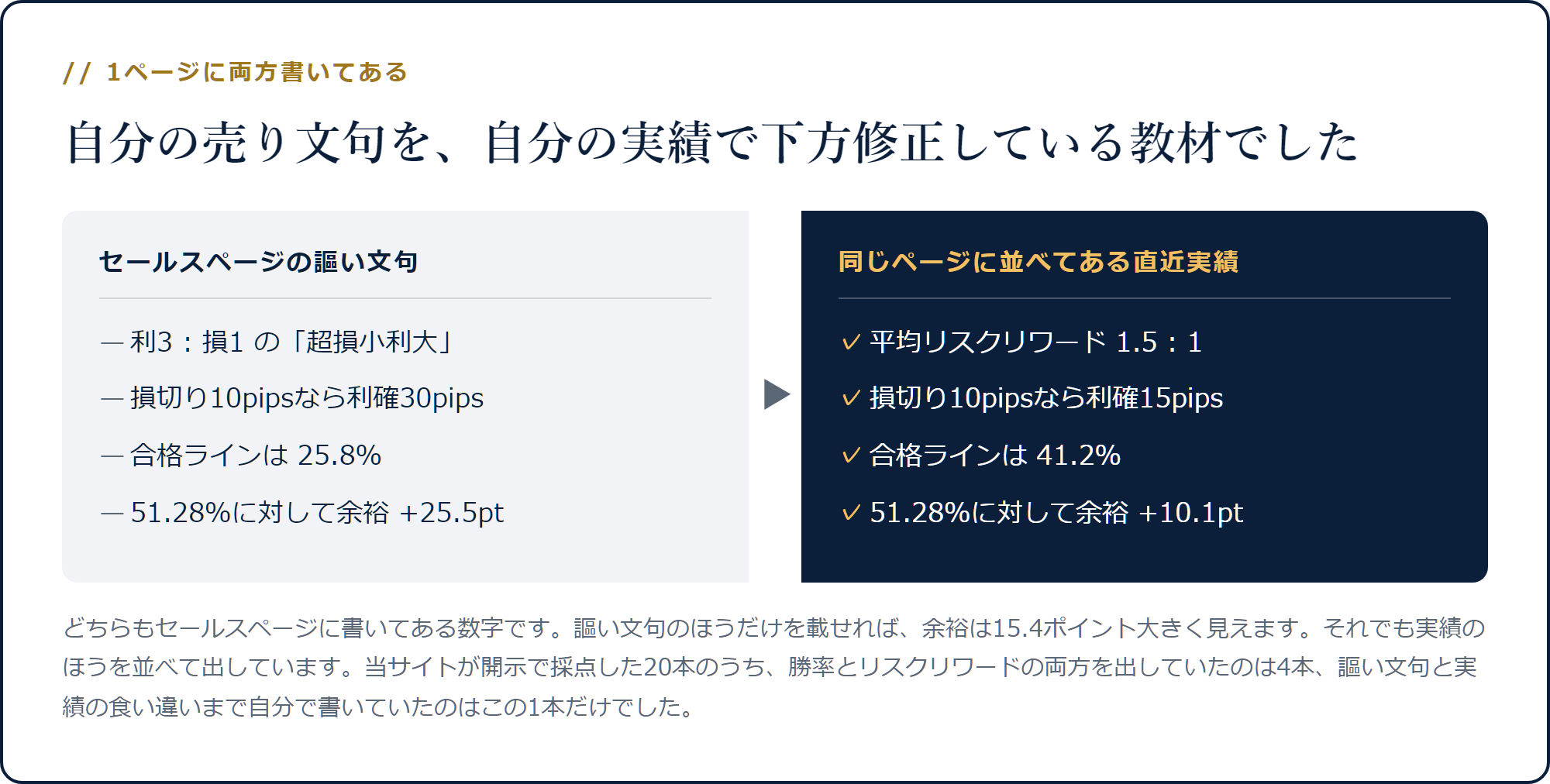 謳い文句3対1と直近実績1.5対1を同じ式に通すと余裕が25.5ptと10.1ptに分かれることの比較