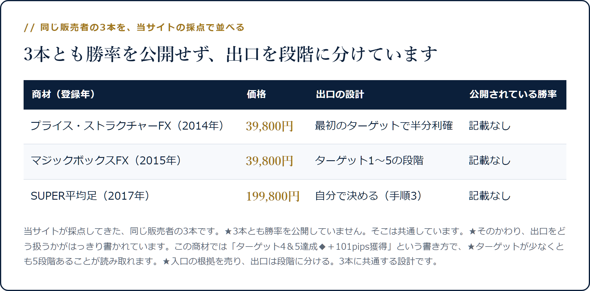 同じ販売者の3本を並べ、いずれも勝率を公開せず出口の設計だけが書かれていることを示した表