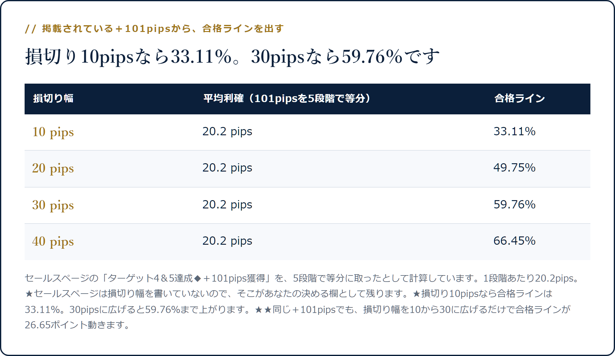＋101pipsを5段階で等分した20.2pipsに対し、損切り幅で合格ラインが33.11％から66.45％まで動くことを示した表