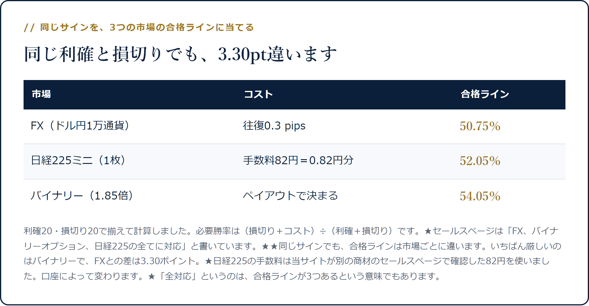利確20損切り20のときFXは合格ライン50.75%、日経225ミニは52.05%、バイナリーは54.05%になることを示した表