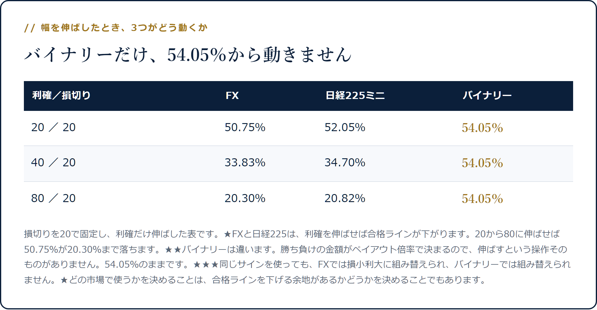 利確を20から80まで伸ばすとFXと日経225の合格ラインは下がるが、バイナリーは54.05%のまま動かないことを示した表