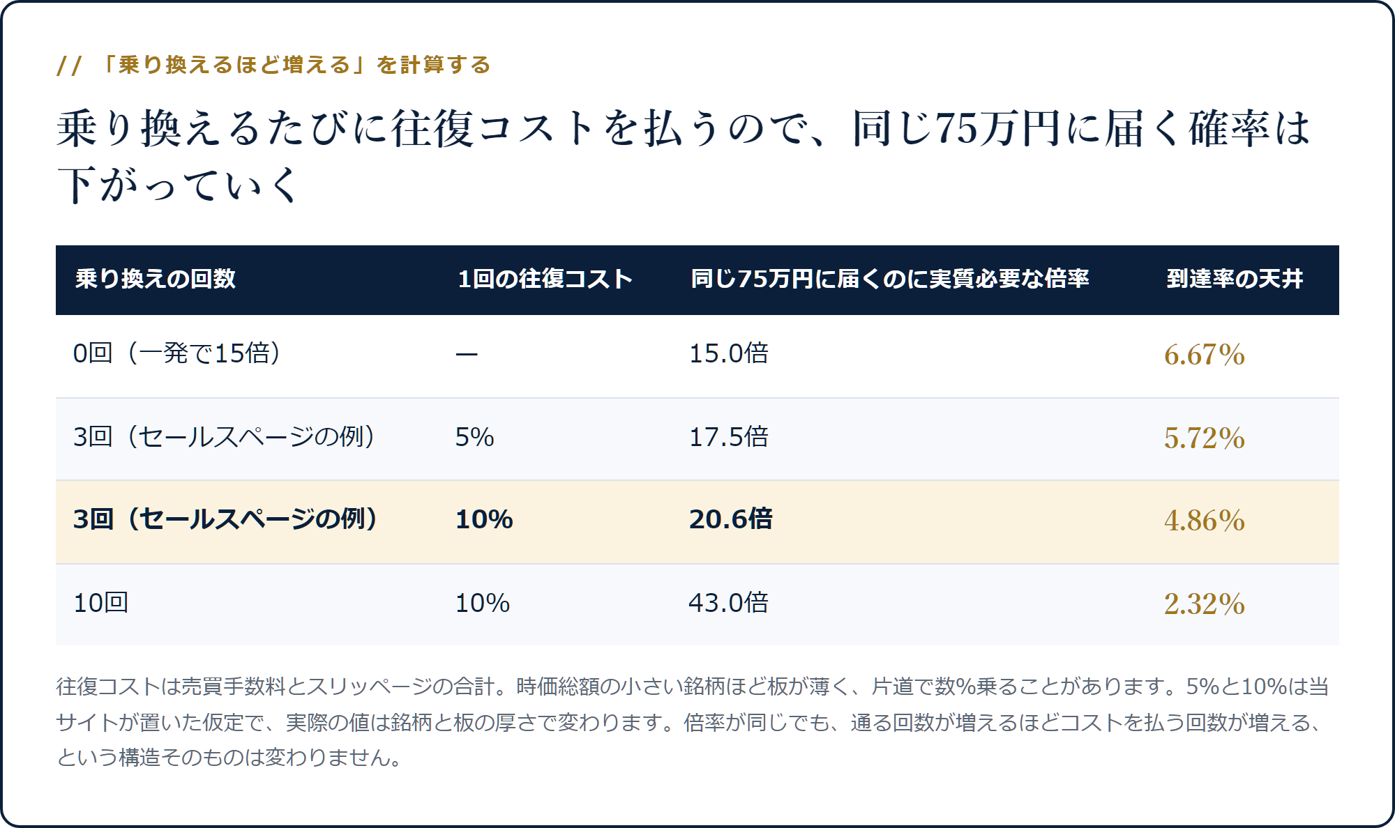 乗り換え回数と往復コストごとの必要倍率と到達率の天井