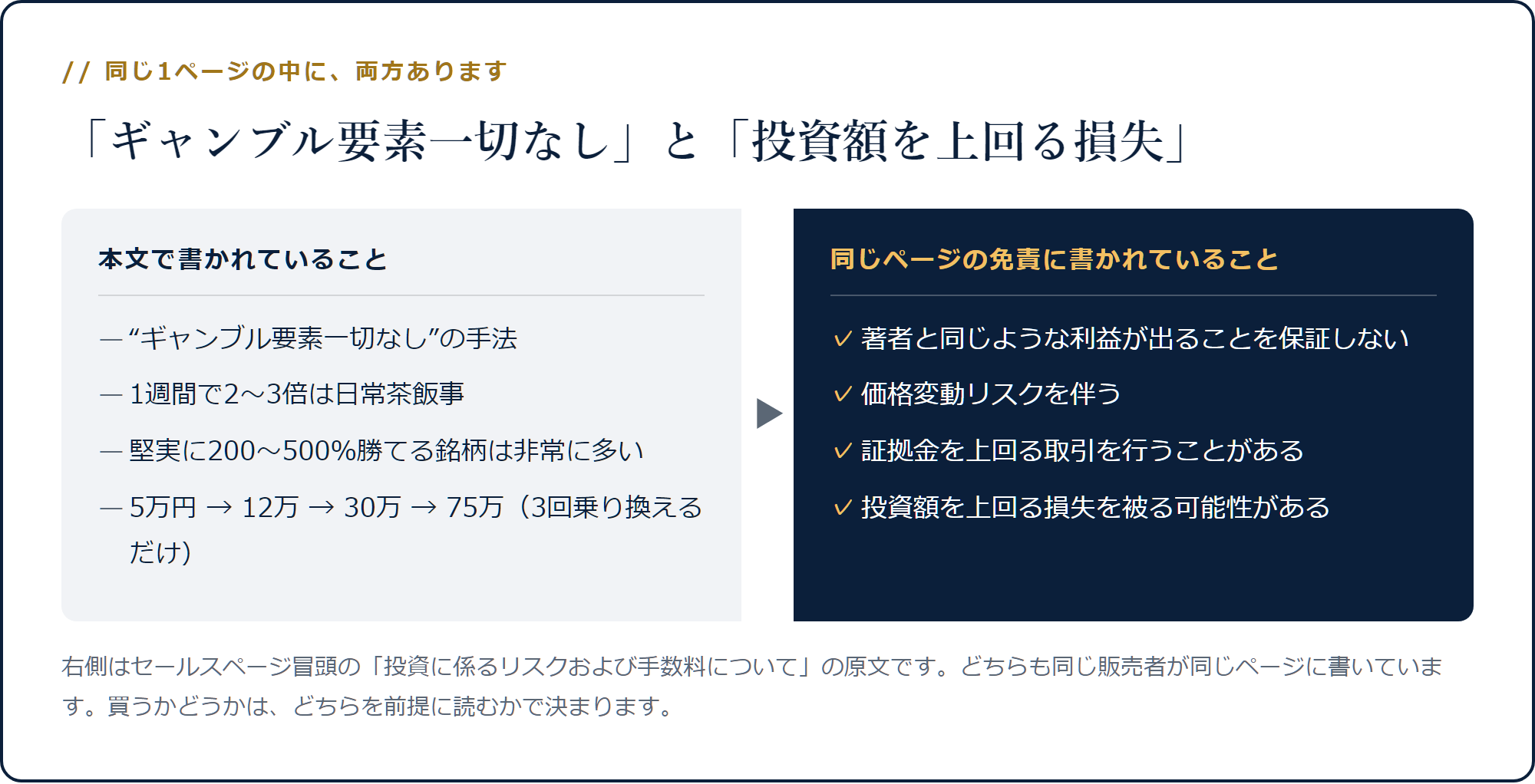 本文の「ギャンブル要素一切なし」と免責の「投資額を上回る損失」