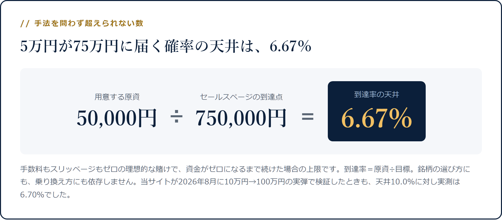 原資5万円÷目標75万円=到達率の天井6.67%