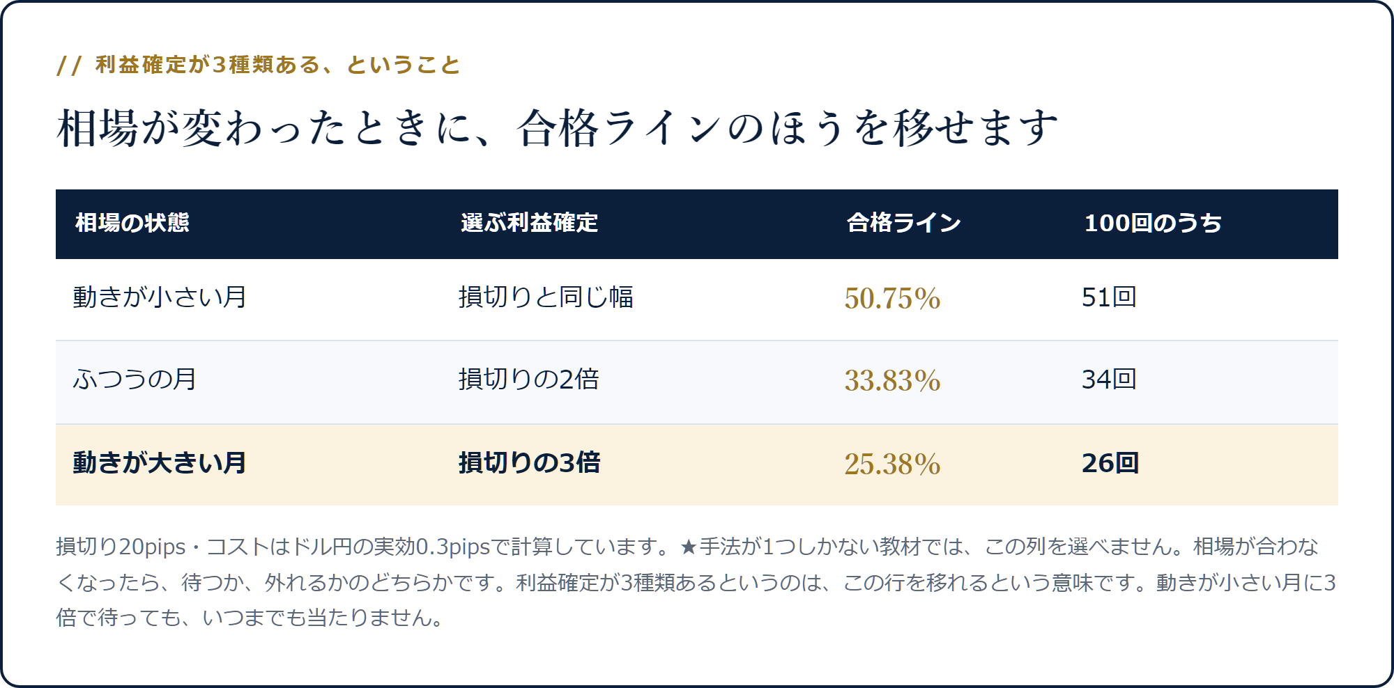 利確を損切りの1倍・2倍・3倍に置くと合格ラインが50.75%から25.38%まで下がる表