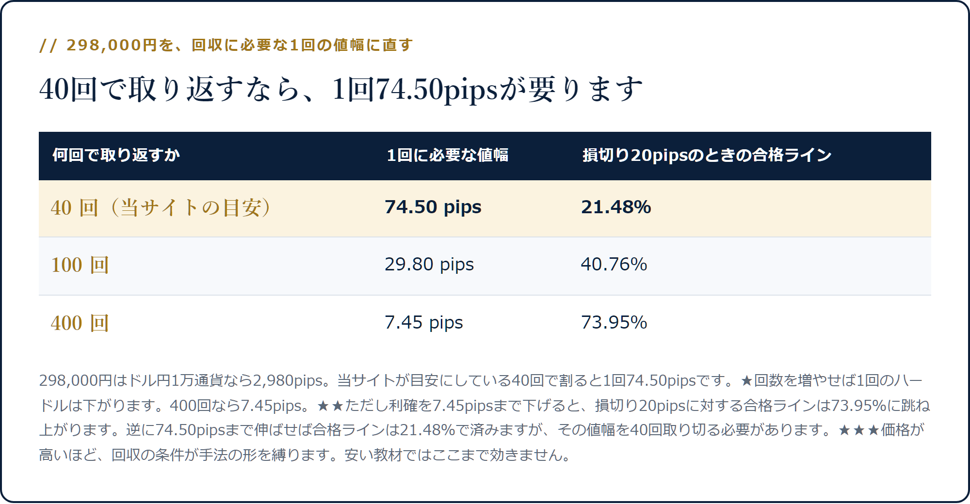 40回で取り返すなら1回74.50pipsで合格ライン21.48%、400回なら7.45pipsだが合格ラインは73.95%に上がることを示した表