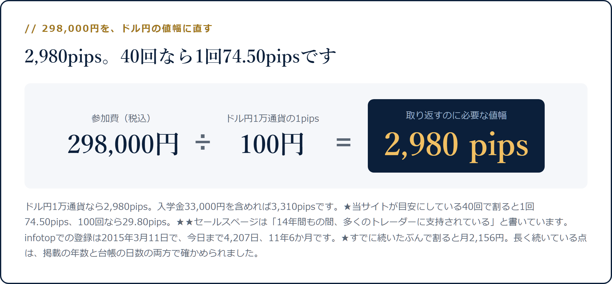 298,000円をドル円1万通貨の1pips=100円で割ると2,980pipsになる計算