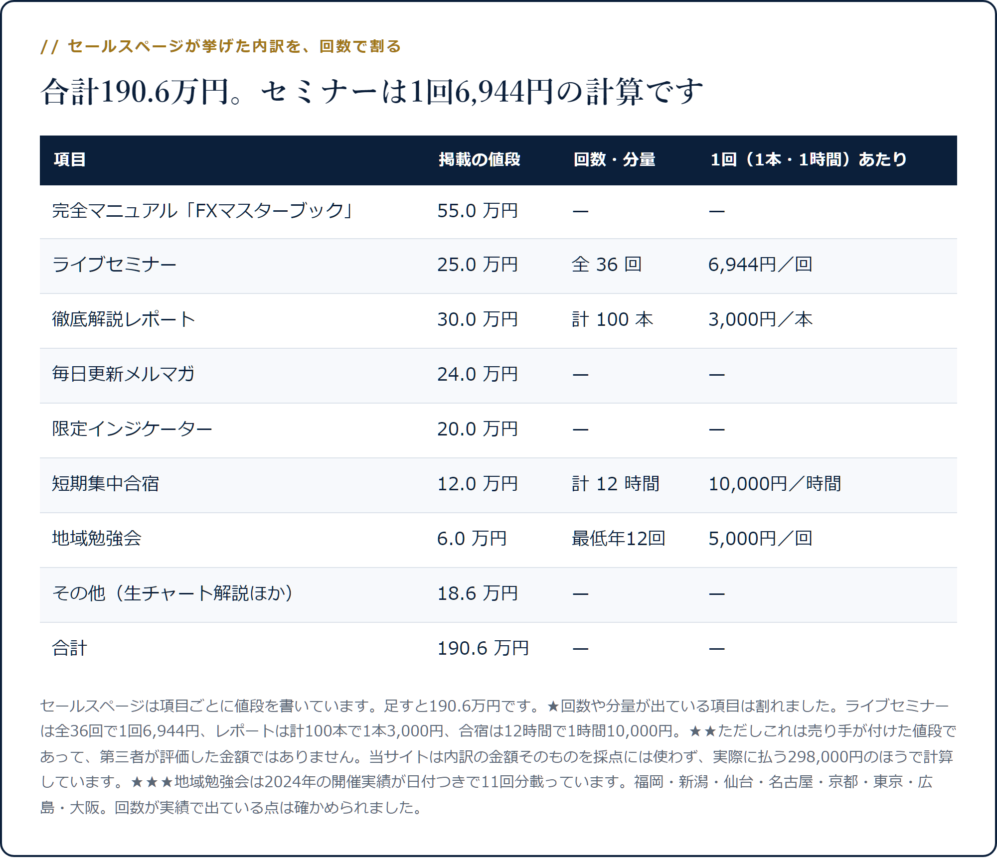 ライブセミナー25万円は全36回で1回6,944円、レポート30万円は100本で1本3,000円、内訳合計は190.6万円になることを示した表