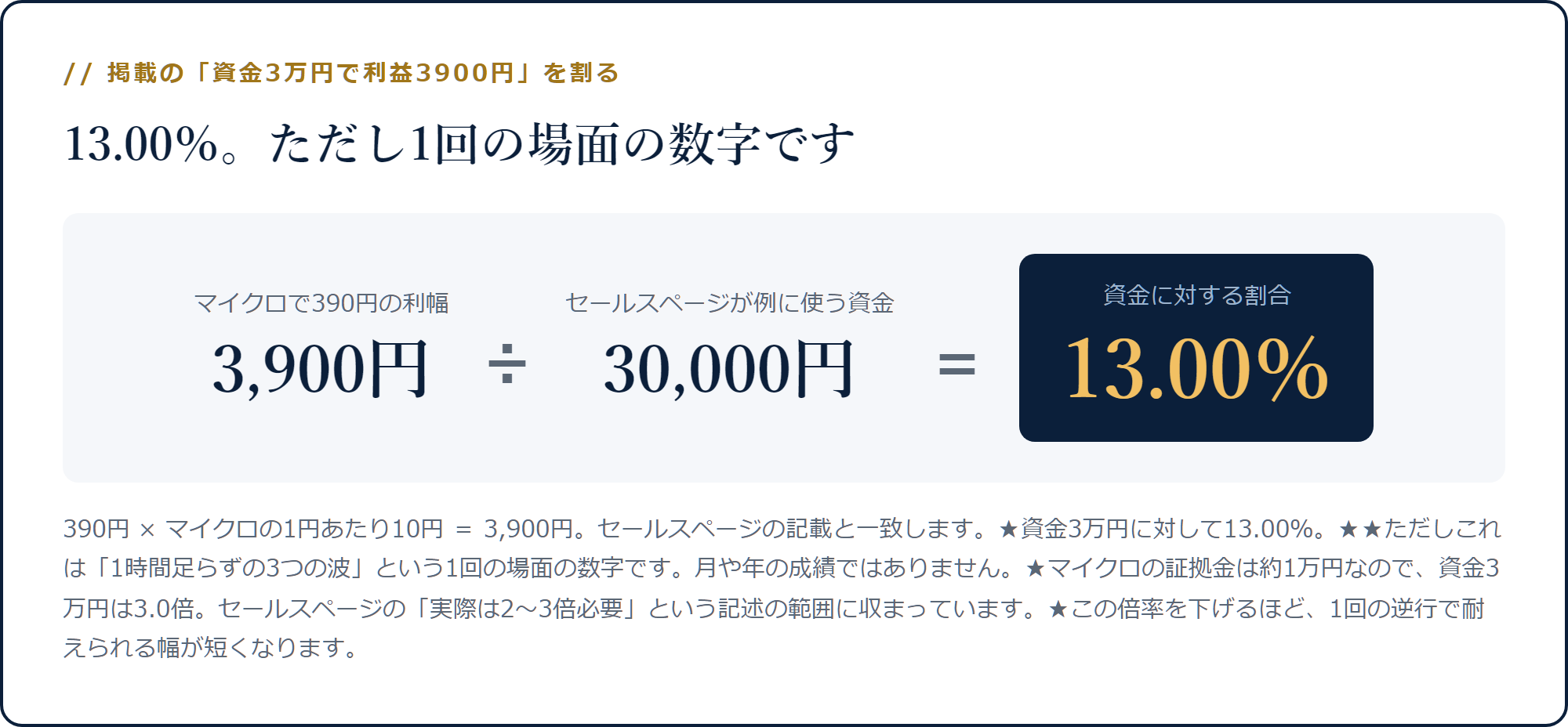 マイクロで390円の利幅3,900円を資金30,000円で割ると13.00%になる計算