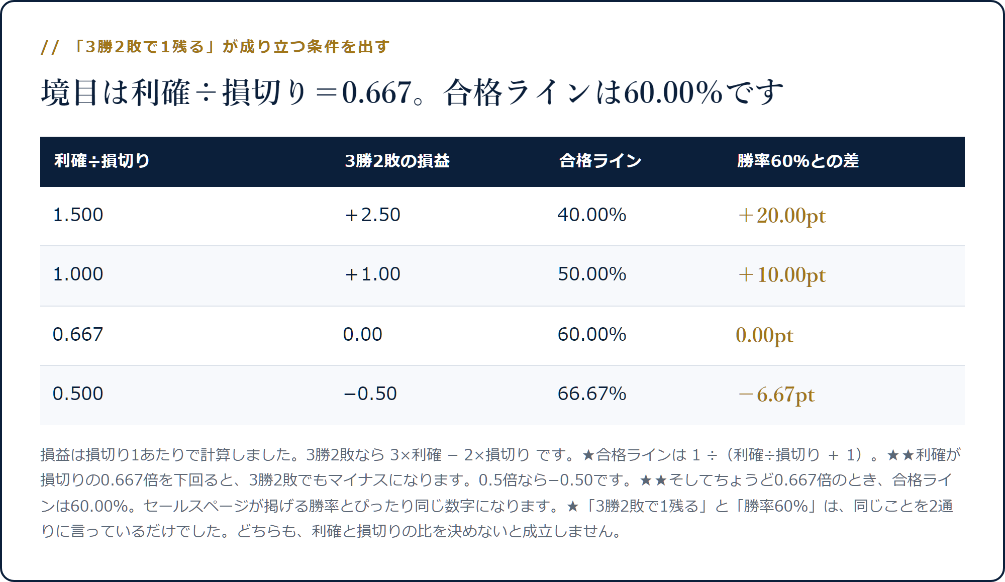 利確÷損切りが1.5なら3勝2敗で+2.50、0.667でちょうど0.00になり合格ラインが60.00%になることを示した表
