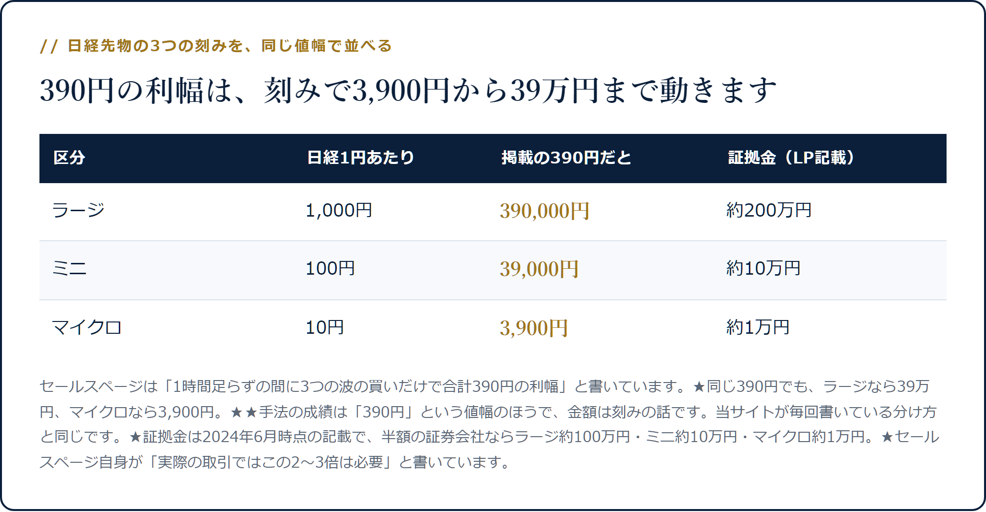 同じ390円の利幅がラージなら390,000円、ミニなら39,000円、マイクロなら3,900円になることを示した表