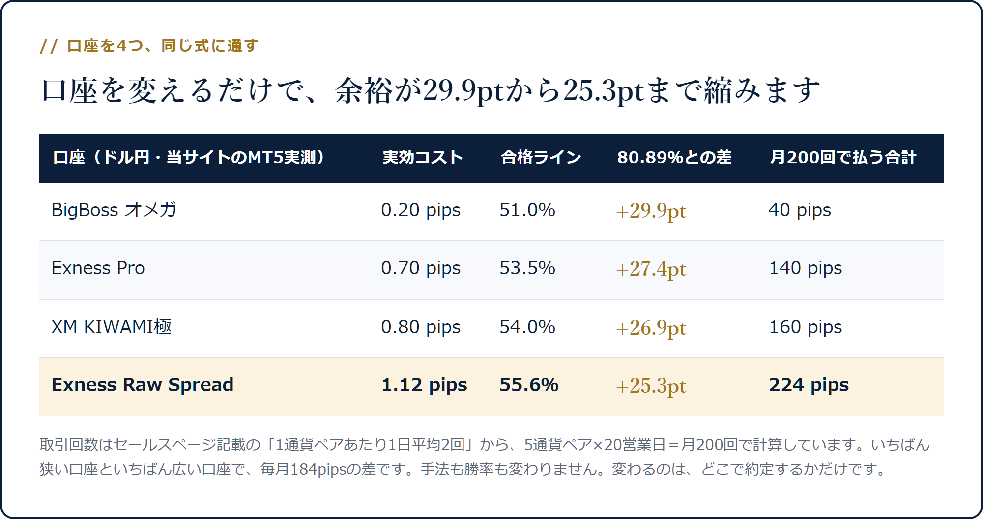 口座4つの実効コスト・合格ライン・80.89%との差・月200回で払う合計を並べた表