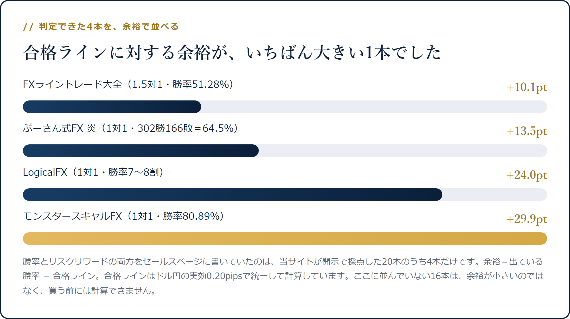A級4本の余裕を並べた棒グラフ。モンスタースキャルFXが+29.9ptで最大