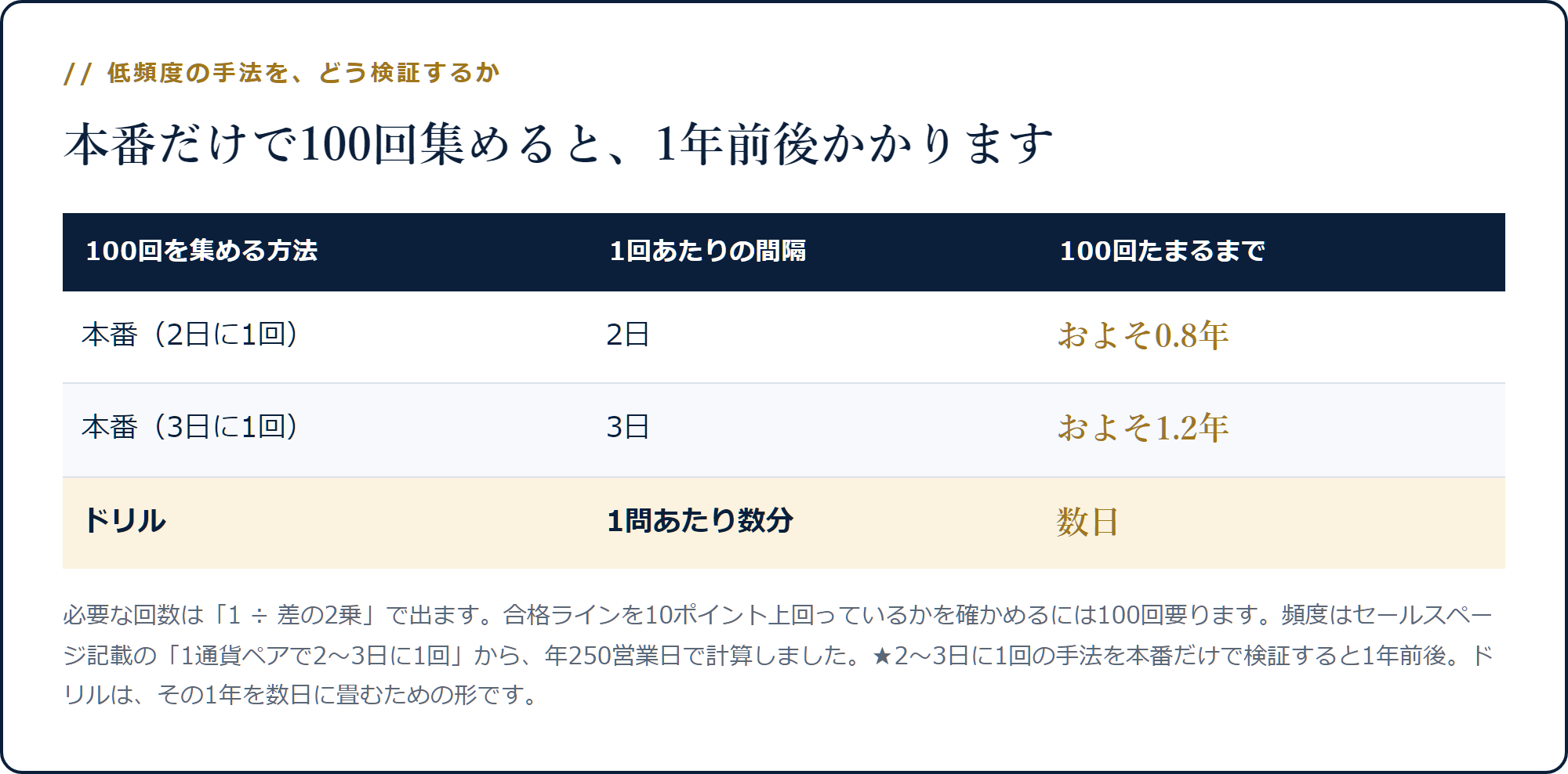 100回を本番で集めると0.8〜1.2年かかるがドリルなら数日で終わることを示した表