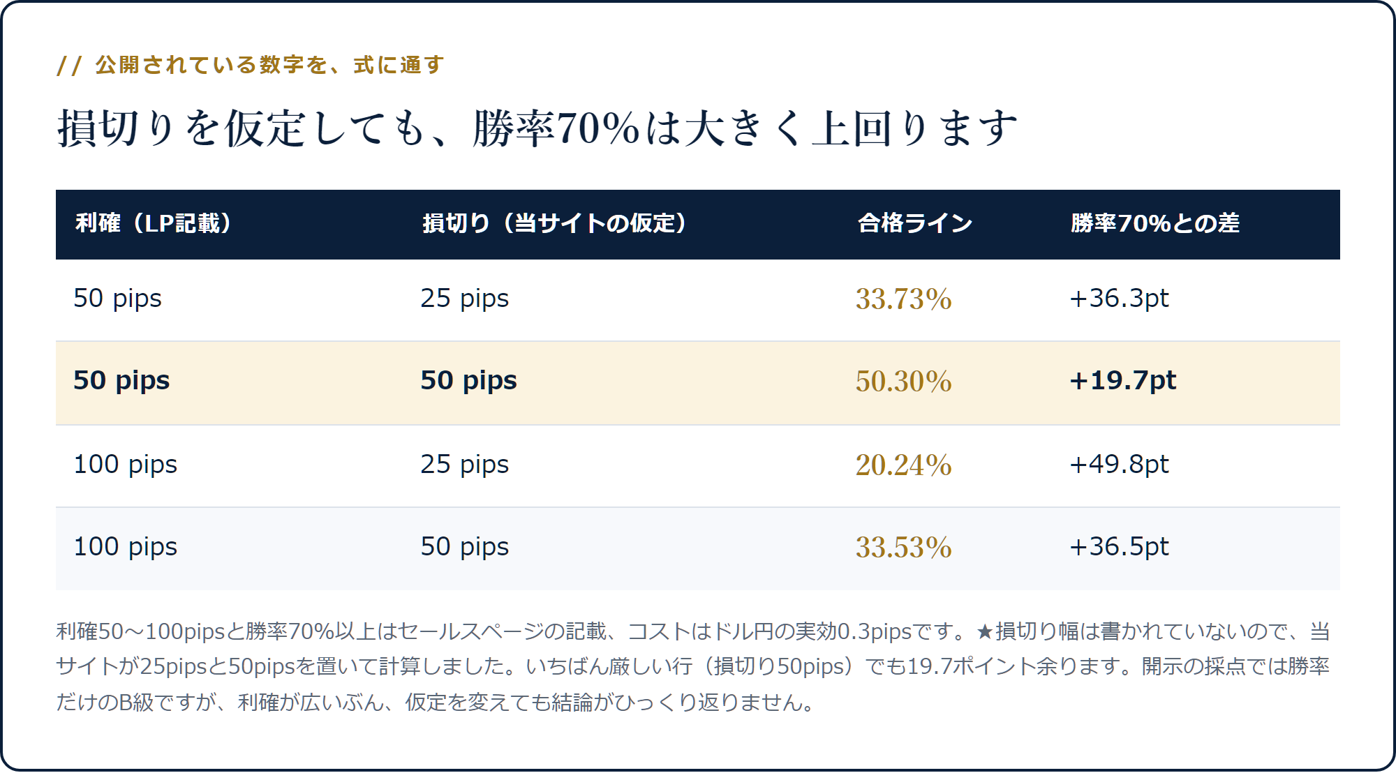 利確50・100pipsと損切り25・50pipsの組み合わせで合格ラインが20.24%から50.30%まで変わる表