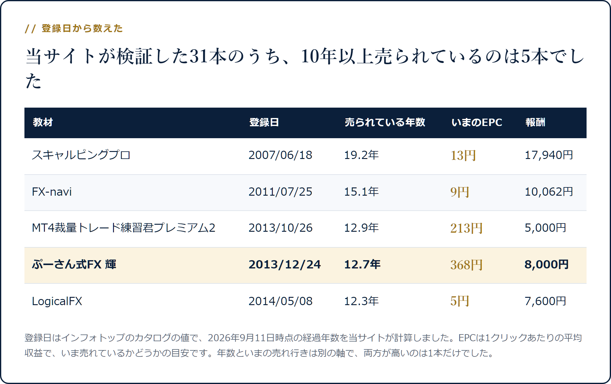 スキャルピングプロ19.2年・FX-navi15.1年・MT4練習君12.9年・ぷーさん式輝12.7年・LogicalFX12.3年