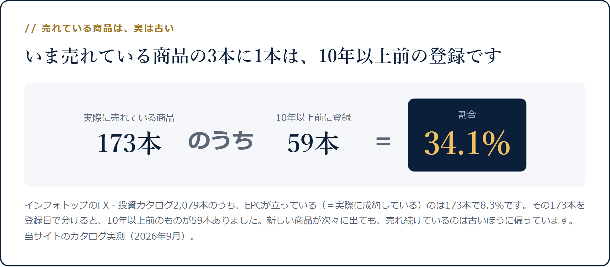 実際に売れている173本のうち59本が10年以上前の登録で34.1%