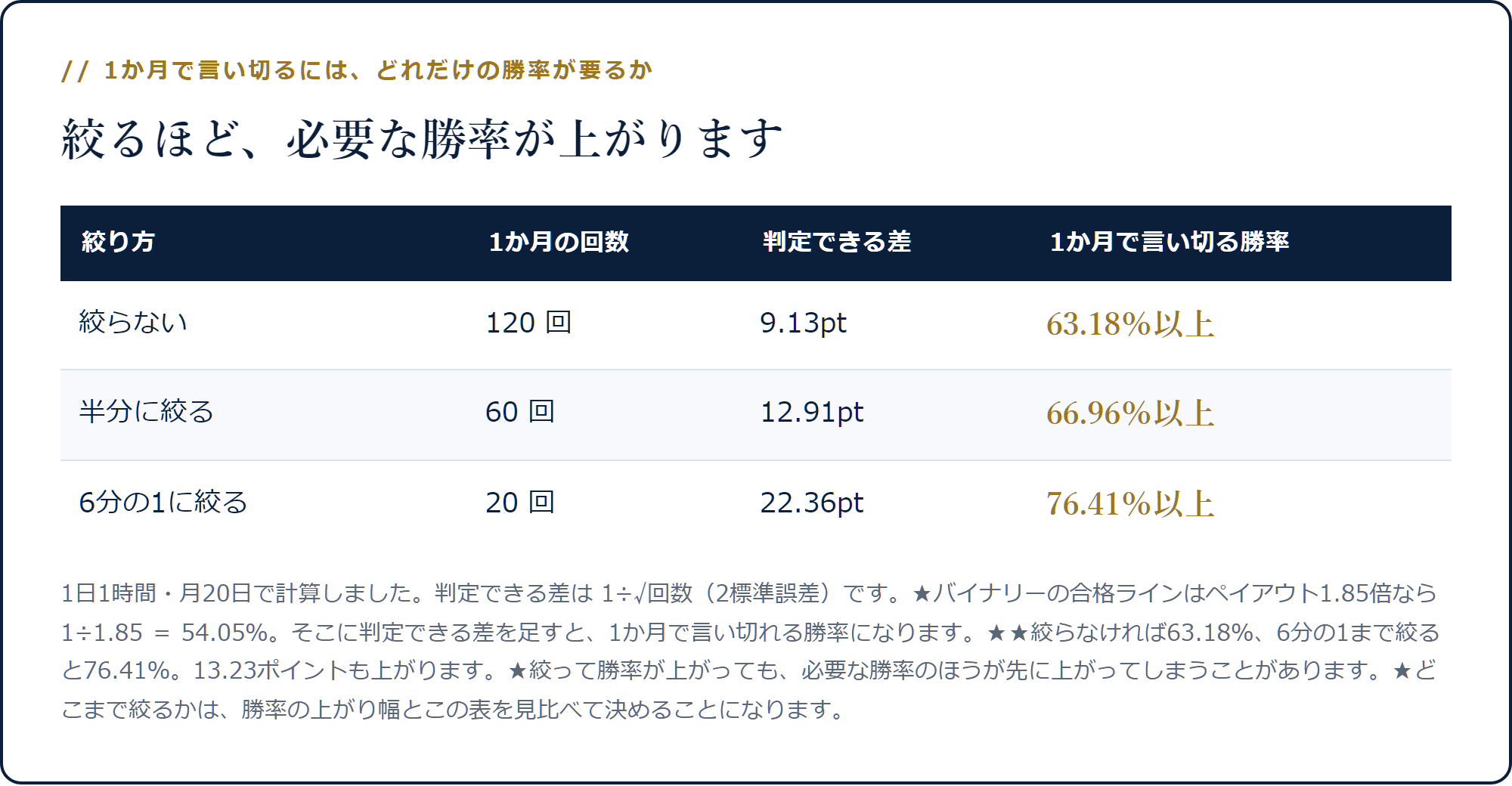 絞らなければ勝率63.18%、6分の1に絞ると76.41%以上でないと1か月で言い切れないことを示した表