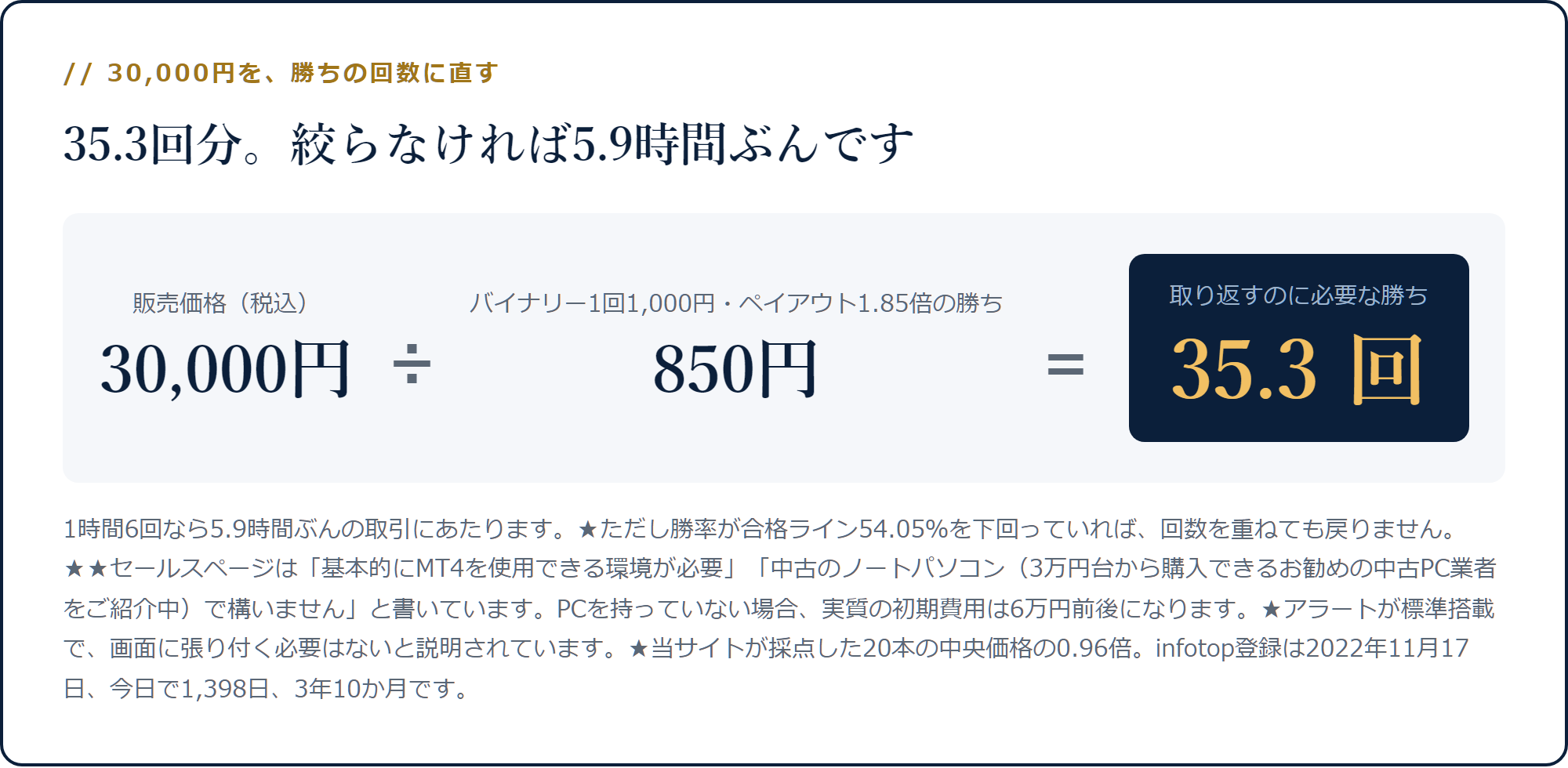30,000円をバイナリー1回1,000円ペイアウト1.85倍の勝ち850円で割ると35.3回分になる計算