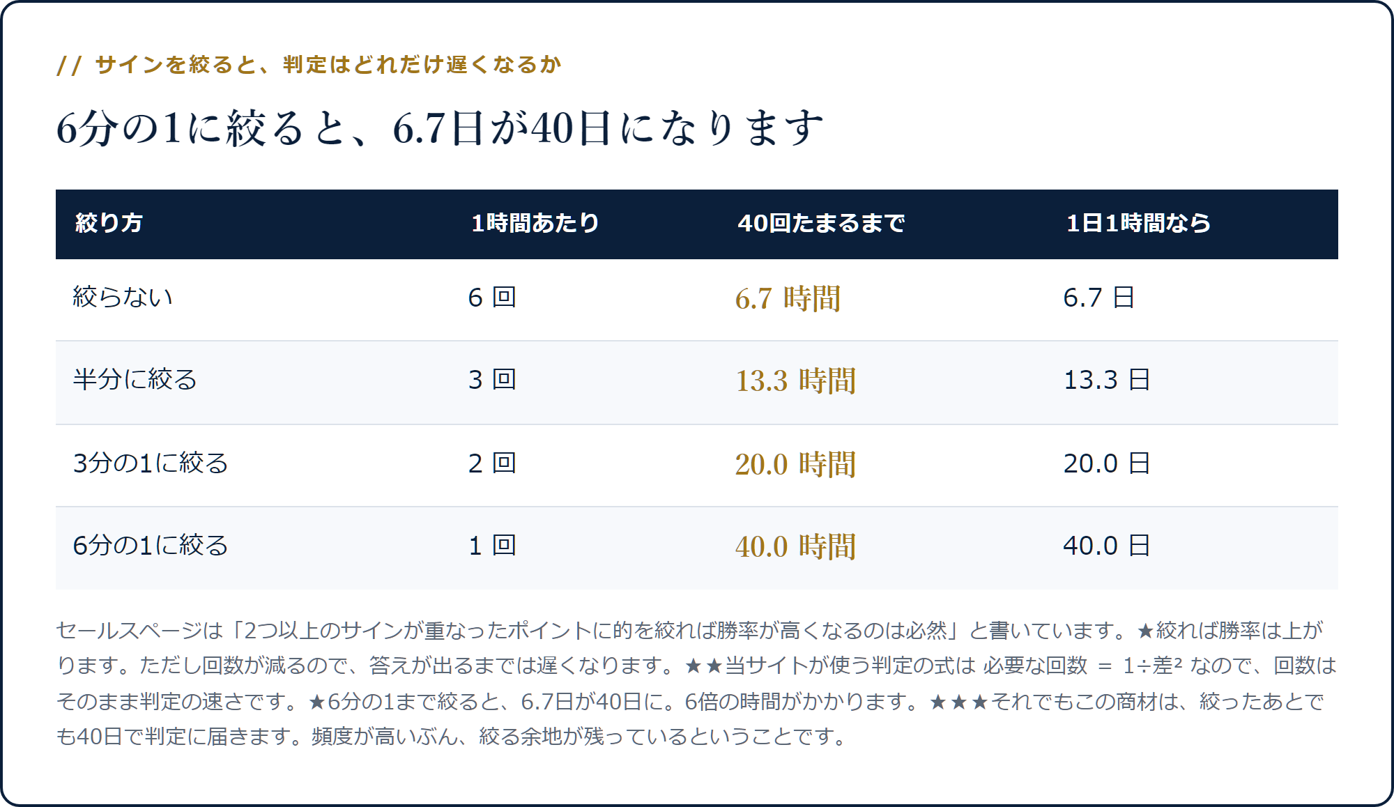 絞らなければ40回に6.7時間、6分の1まで絞ると40.0時間かかることを示した表
