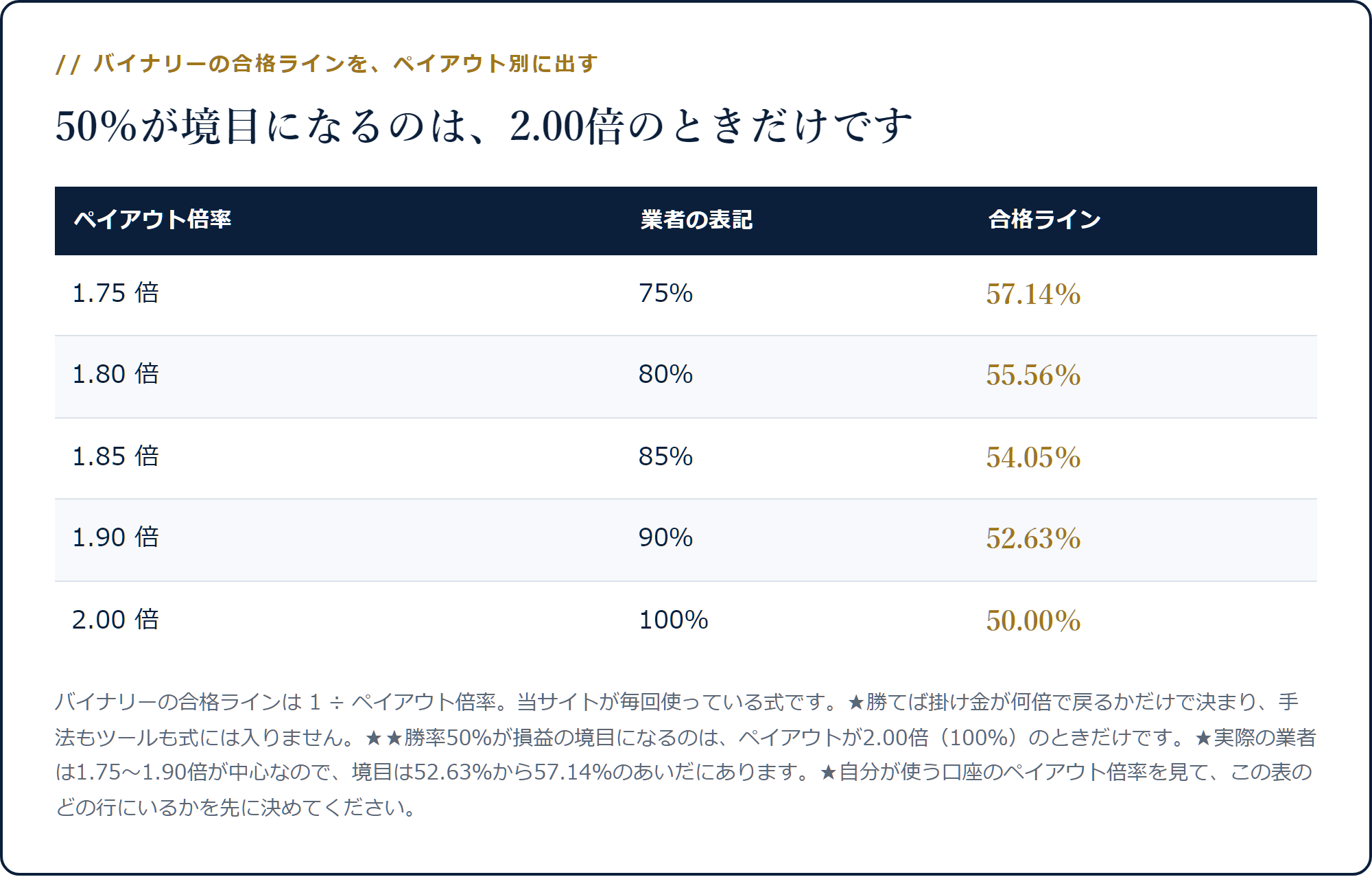 ペイアウト1.75倍なら合格ライン57.14％、1.85倍なら54.05％、2.00倍でようやく50.00％になることを示した表