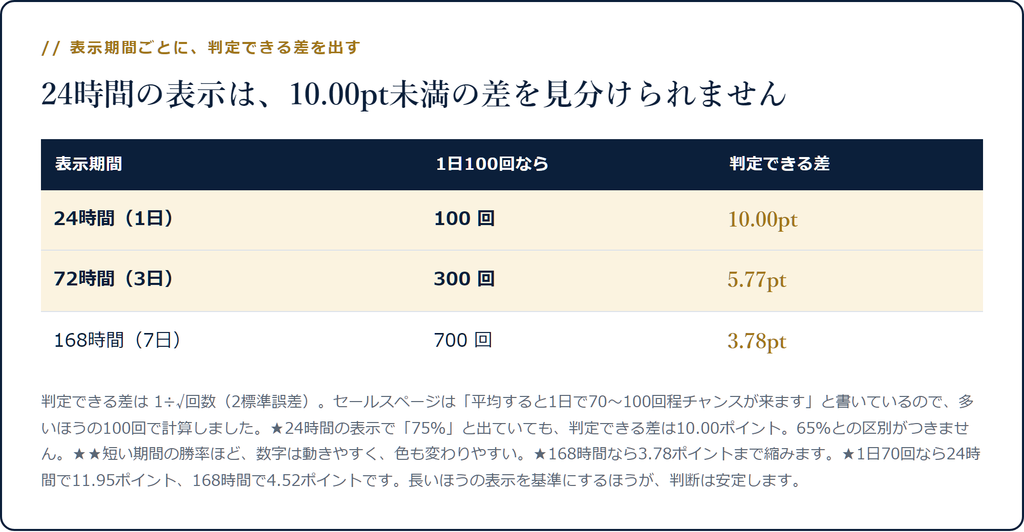 24時間表示100回なら判定できる差10.00ポイント、168時間700回なら3.78ポイントになることを示した表