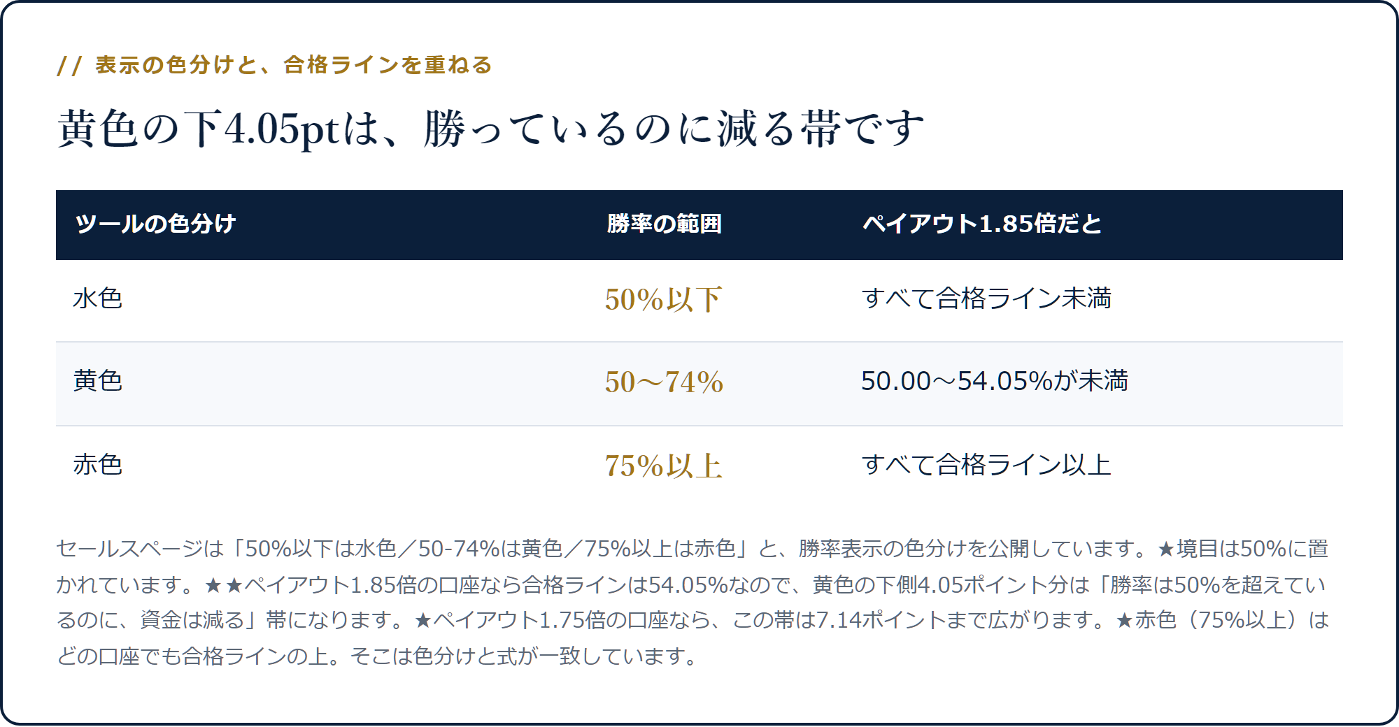 水色・黄色・赤色の色分けとペイアウト1.85倍の合格ライン54.05％を重ねると、黄色の下4.05ポイントが合格ライン未満になることを示した表